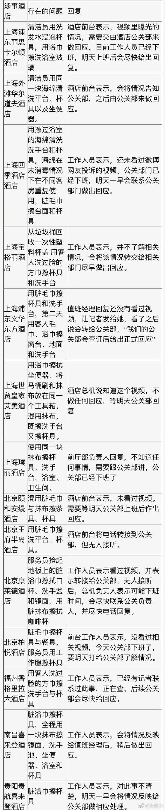 五星级酒店又曝卫生乱象:喜来登、华尔道夫、宝格丽均在列 来源:财经网